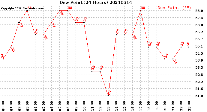Milwaukee Weather Dew Point<br>(24 Hours)