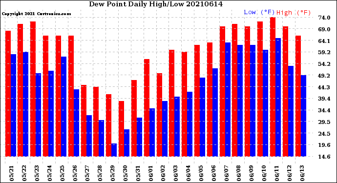 Milwaukee Weather Dew Point<br>Daily High/Low
