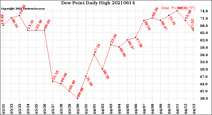 Milwaukee Weather Dew Point<br>Daily High