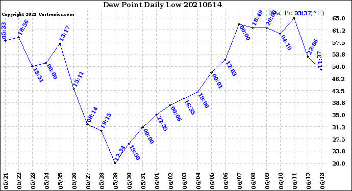 Milwaukee Weather Dew Point<br>Daily Low