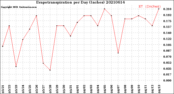 Milwaukee Weather Evapotranspiration<br>per Day (Inches)