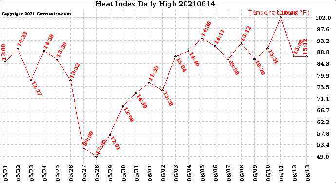 Milwaukee Weather Heat Index<br>Daily High