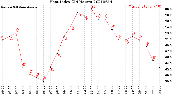 Milwaukee Weather Heat Index<br>(24 Hours)