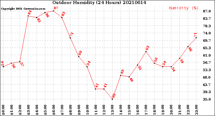 Milwaukee Weather Outdoor Humidity<br>(24 Hours)