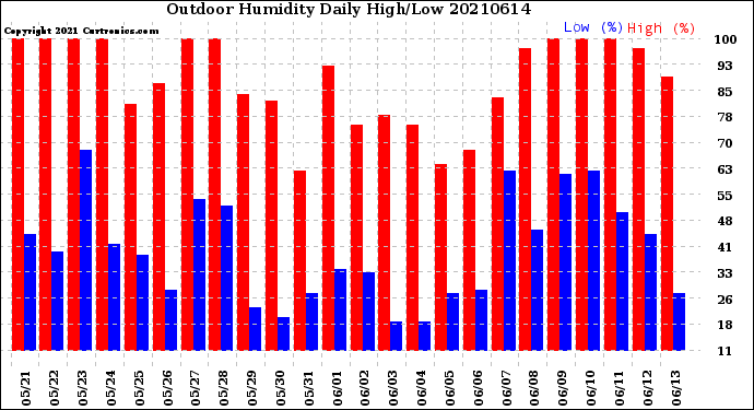 Milwaukee Weather Outdoor Humidity<br>Daily High/Low