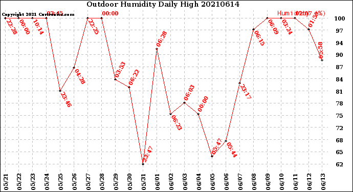 Milwaukee Weather Outdoor Humidity<br>Daily High