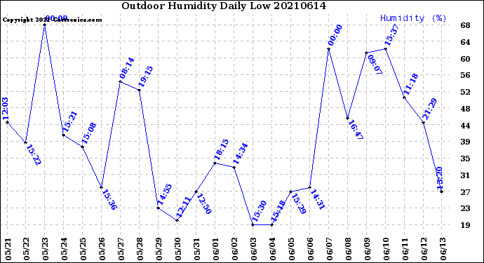 Milwaukee Weather Outdoor Humidity<br>Daily Low