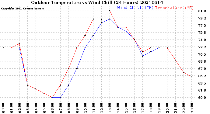 Milwaukee Weather Outdoor Temperature<br>vs Wind Chill<br>(24 Hours)