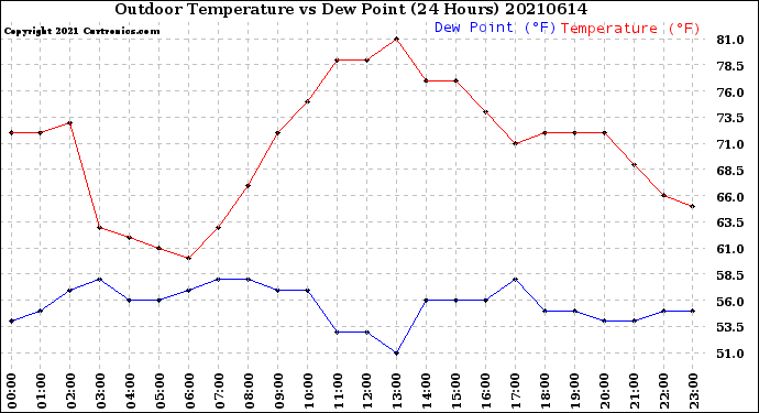 Milwaukee Weather Outdoor Temperature<br>vs Dew Point<br>(24 Hours)