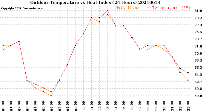 Milwaukee Weather Outdoor Temperature<br>vs Heat Index<br>(24 Hours)
