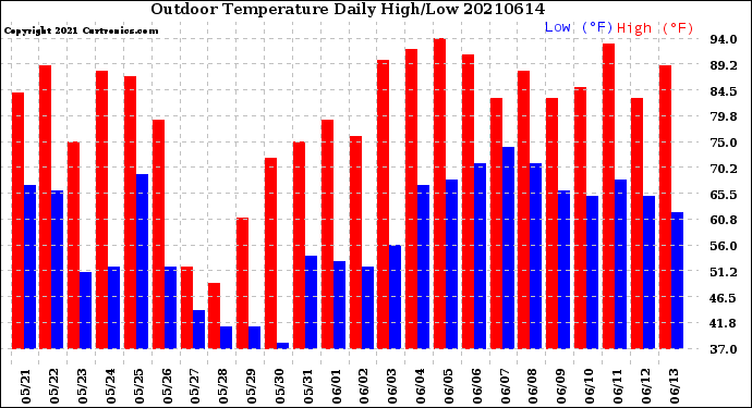 Milwaukee Weather Outdoor Temperature<br>Daily High/Low