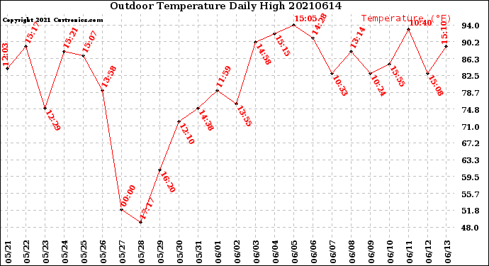 Milwaukee Weather Outdoor Temperature<br>Daily High