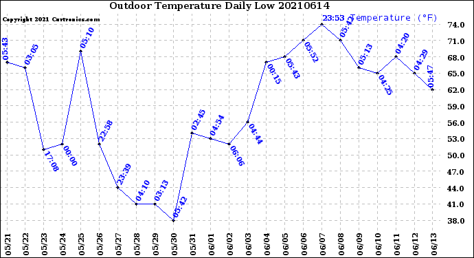 Milwaukee Weather Outdoor Temperature<br>Daily Low