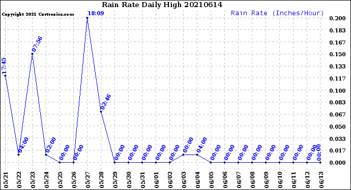 Milwaukee Weather Rain Rate<br>Daily High