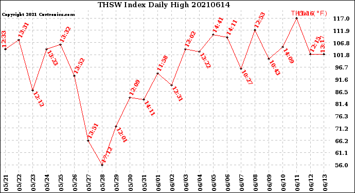 Milwaukee Weather THSW Index<br>Daily High