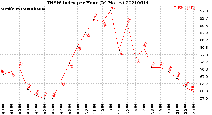 Milwaukee Weather THSW Index<br>per Hour<br>(24 Hours)