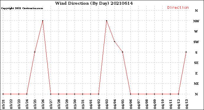 Milwaukee Weather Wind Direction<br>(By Day)