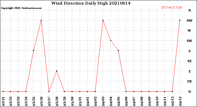 Milwaukee Weather Wind Direction<br>Daily High