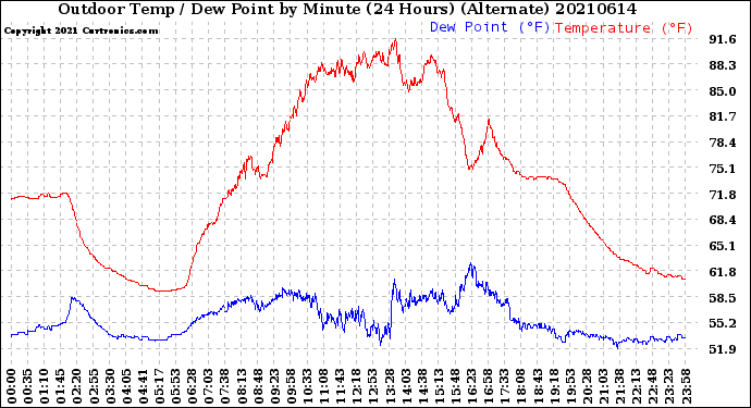 Milwaukee Weather Outdoor Temp / Dew Point<br>by Minute<br>(24 Hours) (Alternate)
