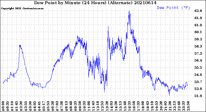 Milwaukee Weather Dew Point<br>by Minute<br>(24 Hours) (Alternate)