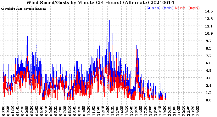 Milwaukee Weather Wind Speed/Gusts<br>by Minute<br>(24 Hours) (Alternate)