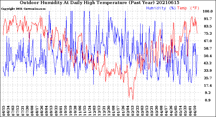 Milwaukee Weather Outdoor Humidity<br>At Daily High<br>Temperature<br>(Past Year)