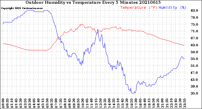 Milwaukee Weather Outdoor Humidity<br>vs Temperature<br>Every 5 Minutes