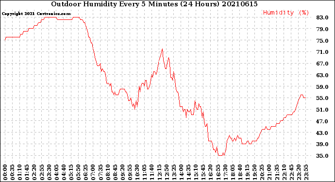 Milwaukee Weather Outdoor Humidity<br>Every 5 Minutes<br>(24 Hours)