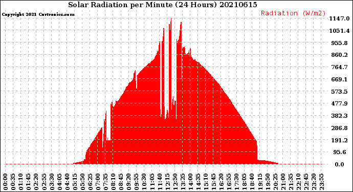 Milwaukee Weather Solar Radiation<br>per Minute<br>(24 Hours)