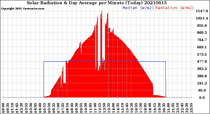 Milwaukee Weather Solar Radiation<br>& Day Average<br>per Minute<br>(Today)