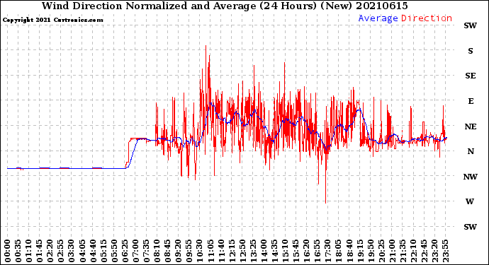 Milwaukee Weather Wind Direction<br>Normalized and Average<br>(24 Hours) (New)