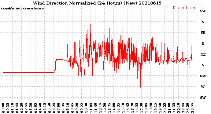 Milwaukee Weather Wind Direction<br>Normalized<br>(24 Hours) (New)