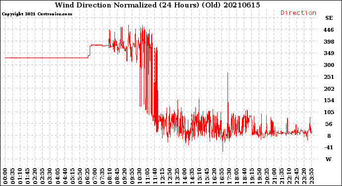 Milwaukee Weather Wind Direction<br>Normalized<br>(24 Hours) (Old)