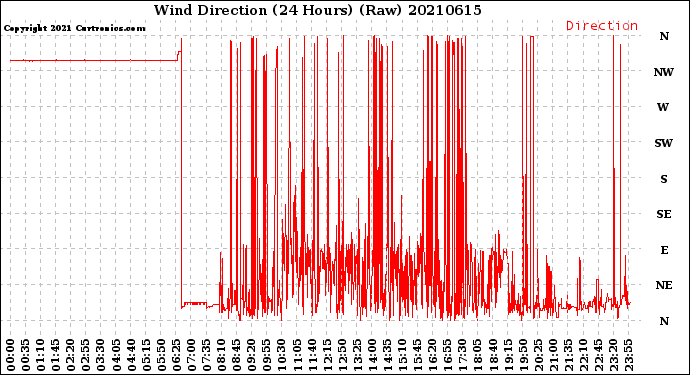 Milwaukee Weather Wind Direction<br>(24 Hours) (Raw)