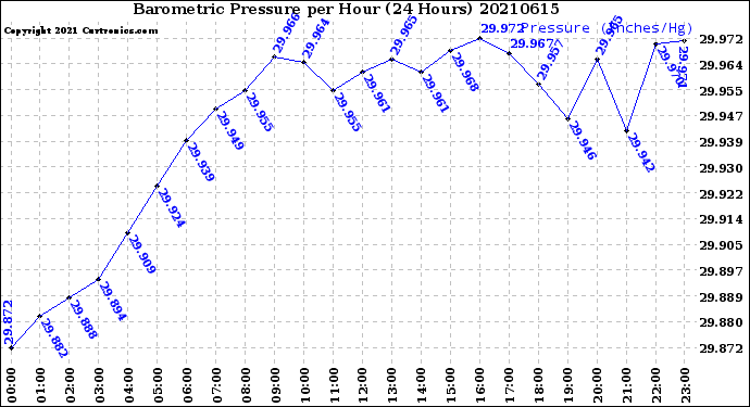 Milwaukee Weather Barometric Pressure<br>per Hour<br>(24 Hours)