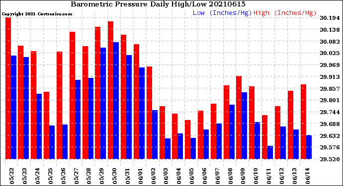 Milwaukee Weather Barometric Pressure<br>Daily High/Low