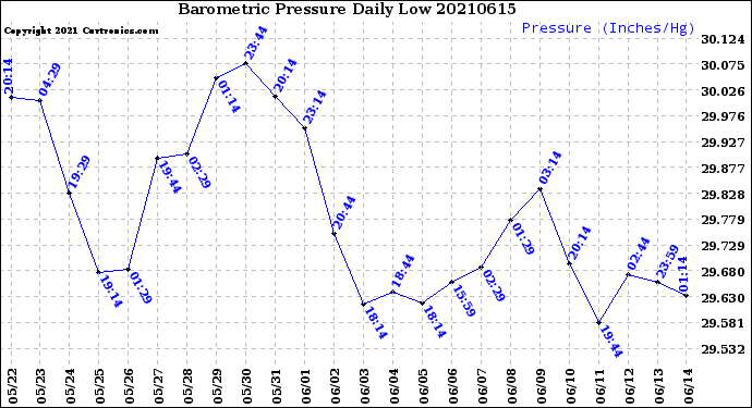 Milwaukee Weather Barometric Pressure<br>Daily Low