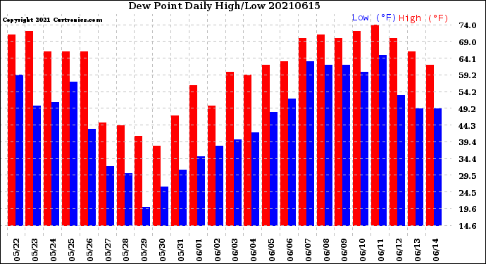 Milwaukee Weather Dew Point<br>Daily High/Low