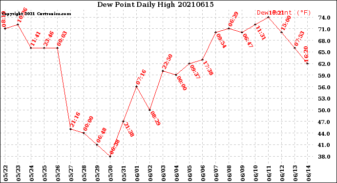 Milwaukee Weather Dew Point<br>Daily High