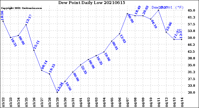 Milwaukee Weather Dew Point<br>Daily Low