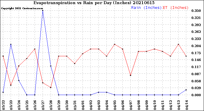 Milwaukee Weather Evapotranspiration<br>vs Rain per Day<br>(Inches)