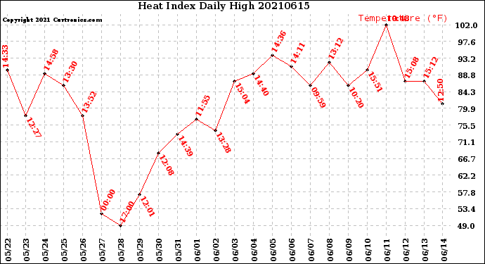 Milwaukee Weather Heat Index<br>Daily High
