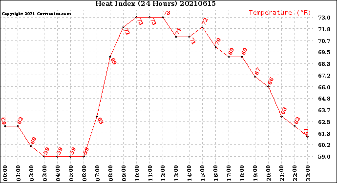 Milwaukee Weather Heat Index<br>(24 Hours)