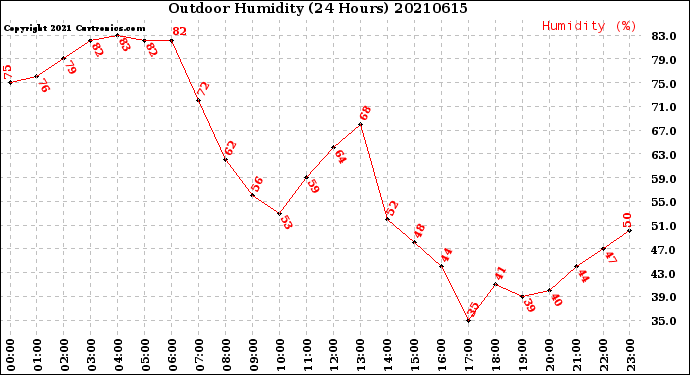 Milwaukee Weather Outdoor Humidity<br>(24 Hours)