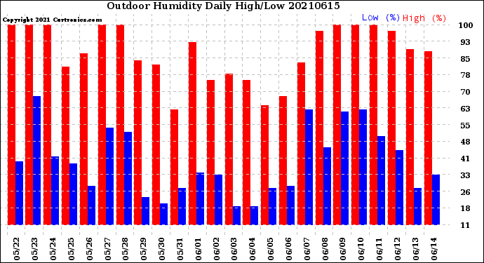 Milwaukee Weather Outdoor Humidity<br>Daily High/Low
