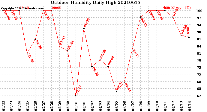Milwaukee Weather Outdoor Humidity<br>Daily High