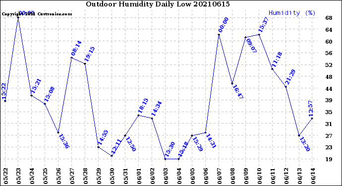 Milwaukee Weather Outdoor Humidity<br>Daily Low