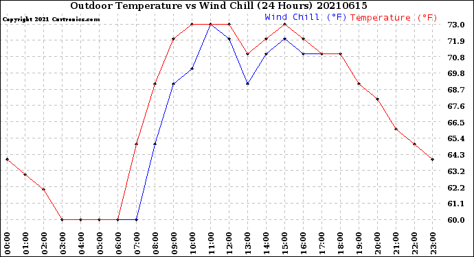 Milwaukee Weather Outdoor Temperature<br>vs Wind Chill<br>(24 Hours)