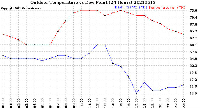 Milwaukee Weather Outdoor Temperature<br>vs Dew Point<br>(24 Hours)