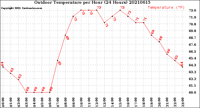 Milwaukee Weather Outdoor Temperature<br>per Hour<br>(24 Hours)